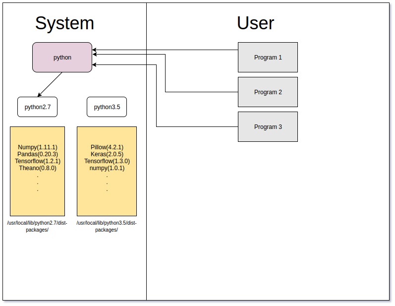virtualenv1