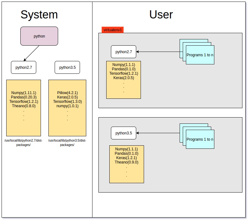 virtualenv2